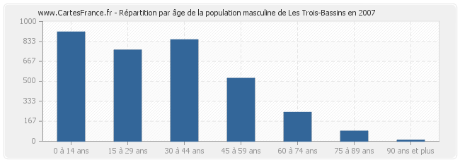 Répartition par âge de la population masculine de Les Trois-Bassins en 2007